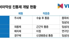 비보존, 비마약성 진통제 시장 정조준…'어나프라주' 상업화 속도