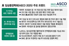 美 임상학회 주인공도 ADC…치료시장 확대 시도 속 中 약진 눈길