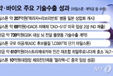 기술수출 성과 '축포'…'마일스톤 수확' 잇따르는 K-제약·바이오