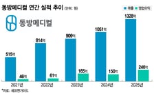 동방메디컬, 상장 신고식 딛은 미용의료 수출 확대…"하반기도 지속"