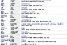 6월 둘째주, 5000억 밸류 스타트업 탄생…M&amp;A 딜도 '눈길'