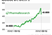 강남 피부과서 뜬 '리쥬란 신화' 인적분할…"내 주가는?" 개미들 당혹