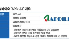 美 바이오젠 면역질환藥 3상 성공에 에이프릴바이오 웃는 이유는