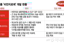 [단독]한미약품, 차세대 비만약 탄력…"29일차 체중 4% 후반대, 최고 10%대 감소"