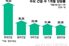 "하반기 실적 개선"…'지금조방원' 아닌데 한달 만에 77% 뛴 주식