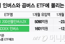 "설마 3000피 가겠어?"…인버스·곱버스에 6691억 몰렸다