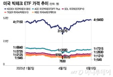 M7 세번째 상승 막 시작…다시 뛰는 빅테크 ETF
