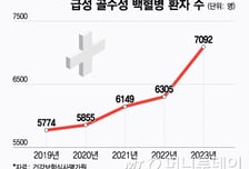 수술 못 하는데 항암제마저 독해…70대 이상 완치율 "5%" 극악의 이 암
