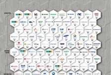 "올해 상반기 국내 기업 거버넌스 후퇴…내부 감사 독립성 악화"