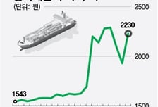 호르무즈 봉쇄 임박?…물류 패닉 우려 속 해운주 주목