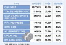 K 고배당 ETF, 순자산 2조 돌파…수익률·배당률은 이것 따라 갈려