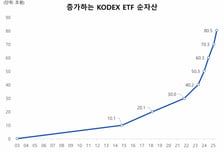 업계 1위 KODEX ETF 순자산 80조 돌파…4개월 만에 10조↑
