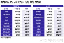 3100 돌파한 코스피, 3Q가 분기점…미리 보는 어닝서프 종목은?