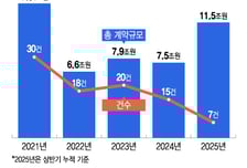 올해 바이오 기술수출 '벌써 11.5兆'…사상 최고기록 달성 청신호