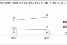 이재명 대통령 국정수행 지지도 62%…민주당 45%·국민의힘 20%