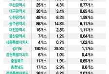 [단독]광주에 한방병원 많더니…1인당 건보 급여비 '7배' 빠져나갔다