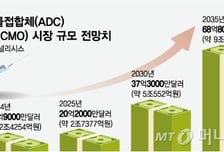 글로벌 ADC CDMO 예고된 격전…'속도·스케일·정책' 삼박자 갖춰져야