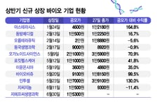 바이오 상장 새내기 '신바람'…바통 이어받을 하반기 기대주자는?