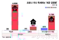 "열나고 다리 아파" 손쓸 틈 없이 사망…코로나 후폭풍 무섭게 퍼진다
