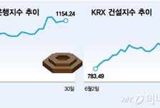 '대출 6억까지' 초강력 규제에…카뱅·건설주 직격탄
