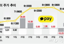 147% 뛰다가 연일 주르륵…한은 '경고' 뜬 코인주, 올라타도 될까?