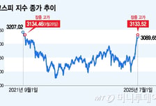 코스피, 장중 연고점 돌파 후 '주춤'…3090선 턱밑 마감