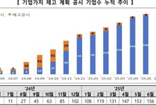 한화에어로 등 6곳, 지난달 기업가치 제고 계획 신규 공시