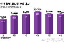 역대 최대 수출 행진 'K뷰티' 올라탄 ODM·OEM 시장 무한확장