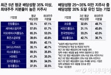 "주식으로 생활비 벌게" 대통령이 민다…'배당소득세 인하' 수혜주는?