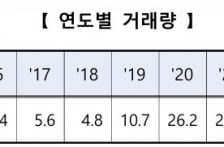 다들 금 찾더니…KRX금시장, 개설 이후 사상 최대 거래량