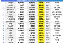 이 종목 하나만 있었어도…"최대 7배 뛰었다" 상반기 대박 난 주식[더차트]