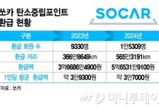 "한방에 4만 포인트" 앱테크족, 환경·짤짤이 일거양득…쏘카 웃는다