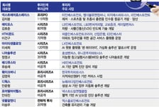암 진단부터 AI챗봇까지 뭉칫돈…7월 셋째주 투자유치 스타트업