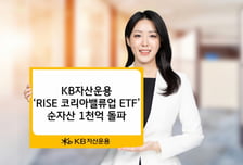 KB자산운용, RISE 코리아밸류업 ETF 순자산 1000억 돌파