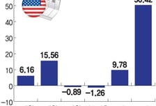 "결국 정답은 미국?"…2조 몰린 美 펀드 수익률도 15%