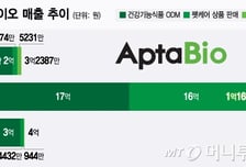 압타바이오, 관리종목 우려 해소+신약개발 박차…"내년 본격 상업화"