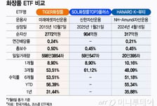 화장품 ETF인데 수익률 차이 13%P…OO이 갈랐다[ETF vs ETF]