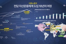 삼성운용, 고용노동부 전담 자산운용체계 10주년 기념식 개최