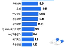 대웅·광동제약…자사주 많은 제약주 날았다