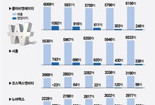 콜마그룹 남매 갈등 부른 콜마비앤에이치 실적 논란 들여다보니