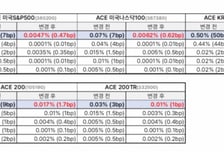 한투운용, 17일부터 금현물 등 ETF 5종 총보수 인하