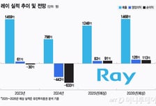 레이, 글로벌 시장 성과 본격화…"흑자전환 이어 본격 성장 시작"