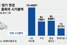한달 남은 MSCI 리뷰…상반기 주도주 '지금조방원'서 후보군 다수 배출