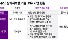 장기지속형 기술 선두 굳힌 펩트론…기술력 넘어 '생산 역량' 화두