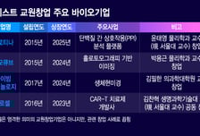 '상장 또 상장' 카이스트 교원창업 바이오, 기술 기반 차별화 사업 눈길