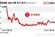 상법개정 의결에 VIP운용-롯데렌탈 유증 갈등 주목…왜?