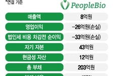 피플바이오, 누적 적자에 부채비율 473%…법차손 직격탄 우려↑
