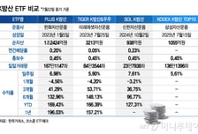 [ETF vs ETF] 잘나가는 K방산, 다 모였다…수익·배당 4강전 승자는?