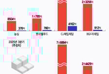 "고기 사먹자" 한주만에 7.1조 풀렸다…소비쿠폰 수혜주는?