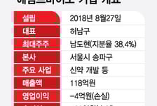 에임드바이오, 코스닥 특례 IPO 돌입…삼성이 찜한 'ADC 강자'